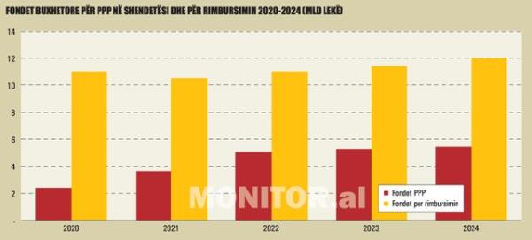 How the budget funds for health co<em></em>ncessions are being absorbed. What is