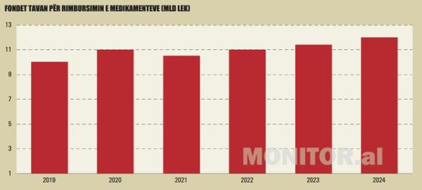 How the budget funds for health co<em></em>ncessions are being absorbed. What is