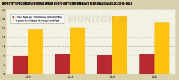 How the budget funds for health co<em></em>ncessions are being absorbed. What is