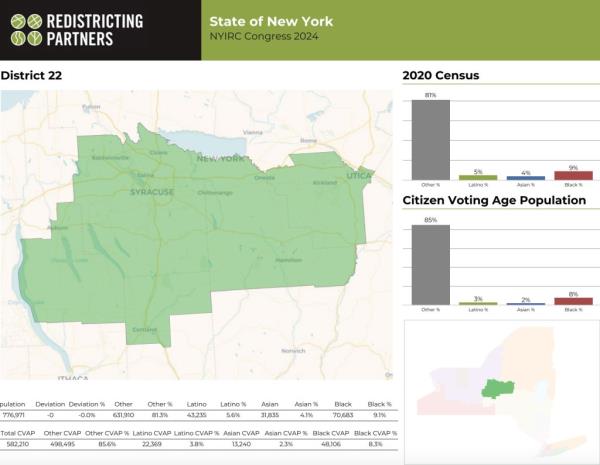 The maps proposed by the state's redistricting commission would extend the battleground Syracuse co<em></em>ngressional district south to include the City of Cortland and Village of Auburn.