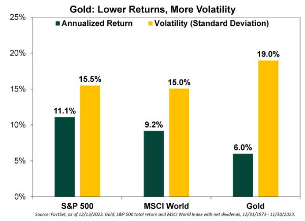 Gold data chart