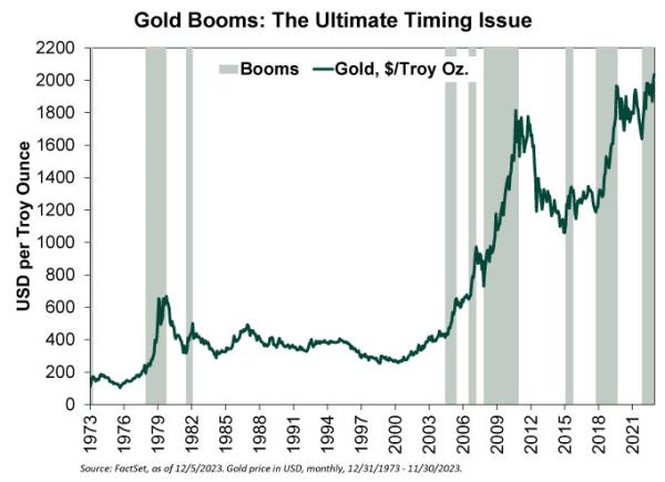 Gold data chart