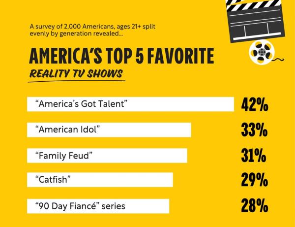 Graphic showing America's Top 5 Favorite Reality TV Shows