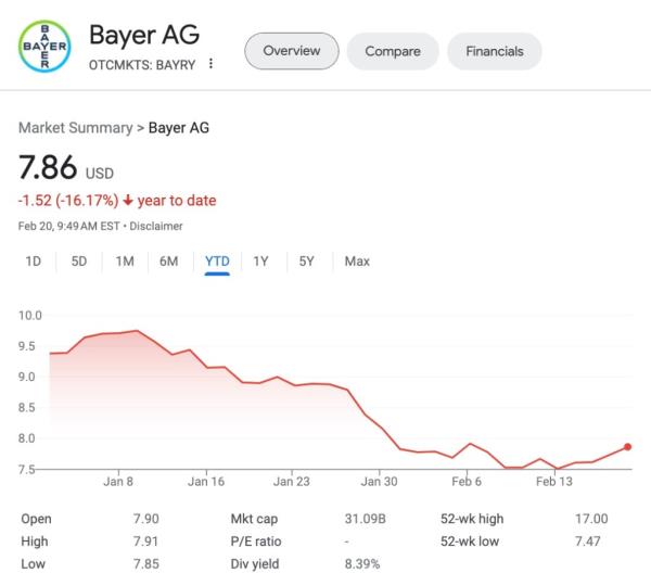 Bayer said it will offer investors o<em></em>nly the legal minimum required under German law, paying out 12 cents per share for 2023, down from $2.60 last year.