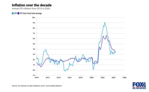 U.S. Bureau of Labor Statistics has released new inflation data, showing how it changed over recent years.</p>

<p>　　
