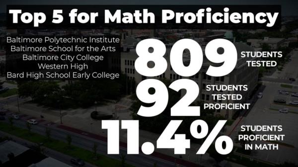 Infographic showing 11.4% of students at Baltimore's top five high schools tested proficient for math 