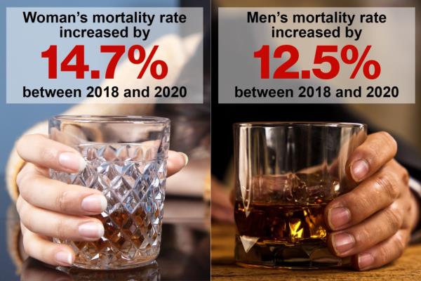 While men historically have been more than twice as likely to die from alcohol-related co<em></em>nditions compared to women, the gap is narrowing, researchers reported.