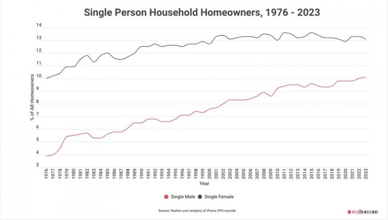SINKs who are homeowners