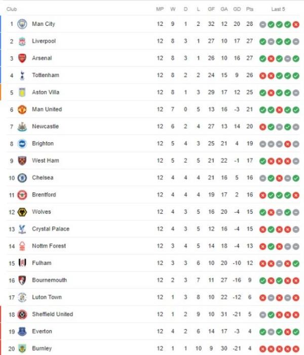 How the Premier League table looks right now after Everton's 10-points deduction