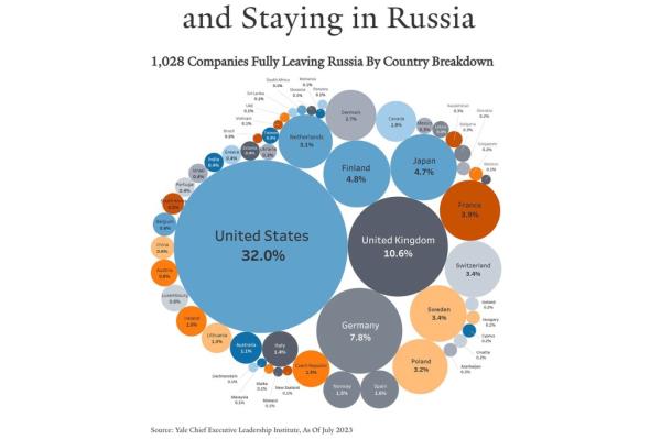 Graph of companies from origin country that left Russia