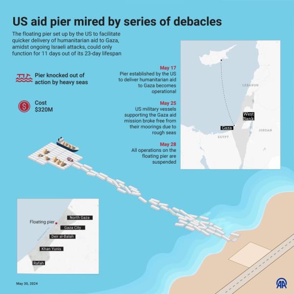 An infographic titled `US aid pier mired by series of debacles` created in Ankara, Turkiye on May 30, 2024.