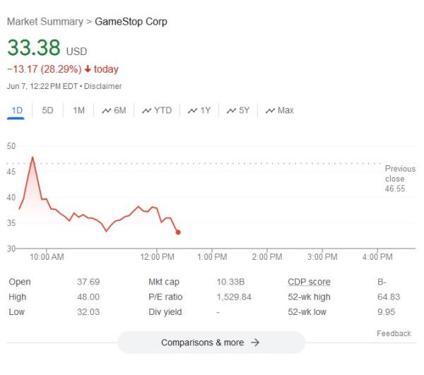 Shares of GameStop were down co<em></em>nsiderably despite 