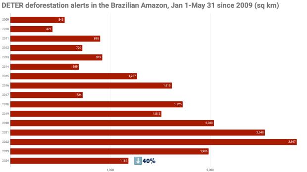Accumulated deforestation for Jan 1-May 31 since 2009 according to INPE's DETER a<em></em>lert system.