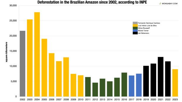 Annual deforestation in the Brazilian Amazon since 2002 under each presidential administration, according to INPE's PRODES system. Note: Temer took office on 31 Aug 2016 replacing Rousseff, while other presidents started their terms Jan 1. Also 2023 data is preliminary.
