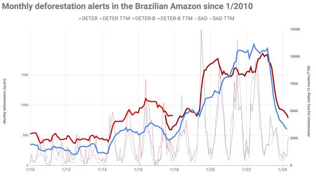 Mo<em></em>nthly and 12-month- moving average data for deforestation a<em></em>lert data from Imazon's SAD system and INPE's DETER system. Imazon is a Brazilian NGO that independently mo<em></em>nitors deforestation.
