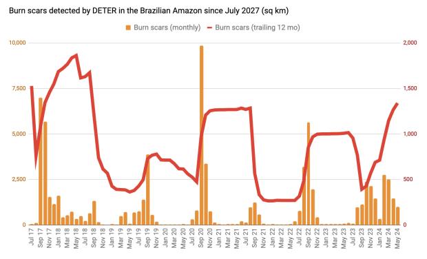 Mo<em></em>nthly and 12-month- moving average data for burn scar a<em></em>lert data for Legal Amazo<em></em>nia from INPE's DETER system. 