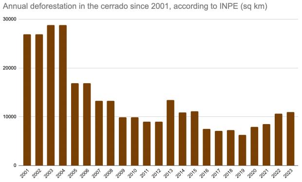 Annual deforestation in the cerrado since 2001, according to INPE's PRODES system (sq km)
