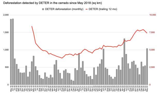 Mo<em></em>nthly and 12-month- moving average data for deforestation a<em></em>lert data for the cerrado from INPE's DETER system.