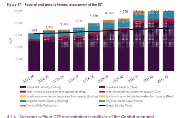 Modelling in AEMO’s Energy Security Target Mo<em></em>nitor October report assuming all projects announced by the state and federal governments were online.
