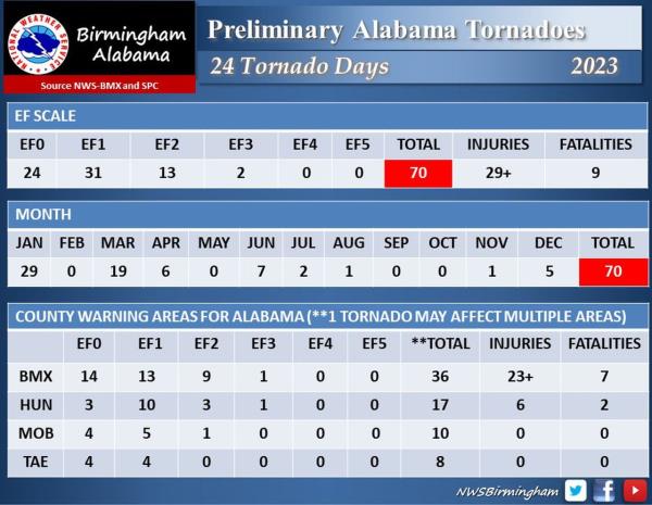 Alabama 2023 tornadoes