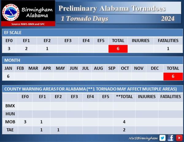 2024 Alabama tornadoes