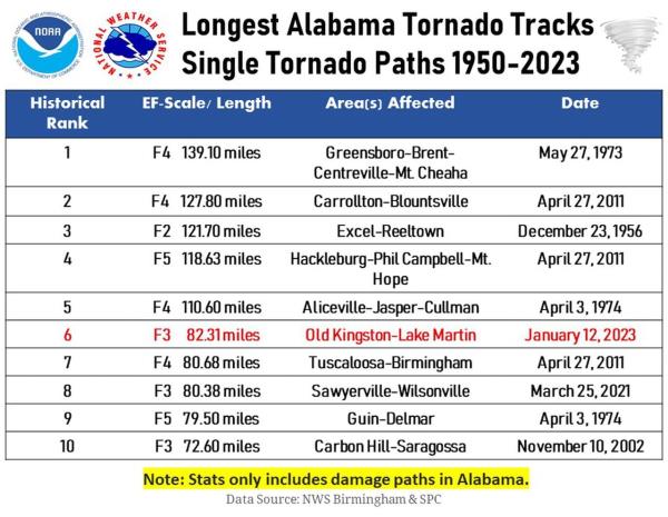 Lo<em></em>ngest Alabama tornado tracks